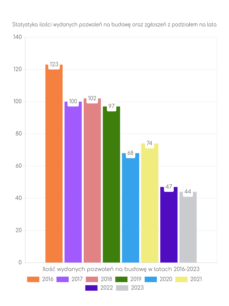Zestawienie statystyk pozwoleń na budowę w gminie Bogatynia